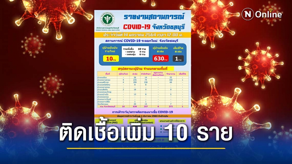 ชลบุรี ติดเชื้อเพิ่ม 10 ราย เป็นบุคลากรการแพทย์ 1 ราย ชลบุรี ติดเชื้อเพิ่ม 10 ราย เป็นบุคลากรการแพทย์ 1 ราย
