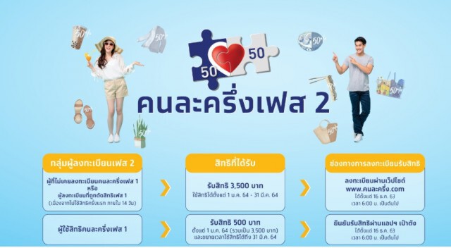 วันสุดท้าย! รีบใช้เงิน" คนละครึ่ง"ก่อนถูกตัดสิทธิ์ตามเงื่อนไข