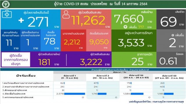 ศบค. เผยเสียชีวิตจาก"โควิด-19"เพิ่ม 2 ราย ผู้ป่วยรายใหม่ 271 ราย