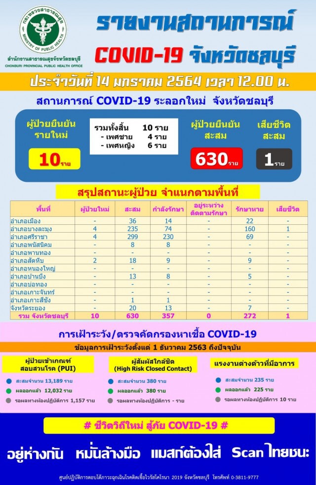 ชลบุรี ติดเชื้อเพิ่ม 10 ราย เป็นบุคลากรการแพทย์ 1 ราย