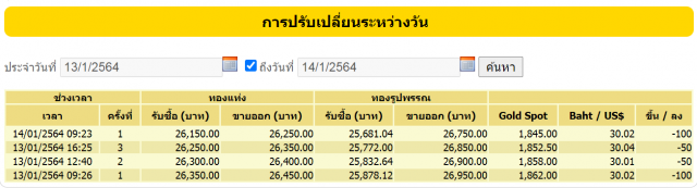 ราคาทองคำวันนี้ลดลง 100 บาท ทองรูปพรรณขายออก 26,750 บาท