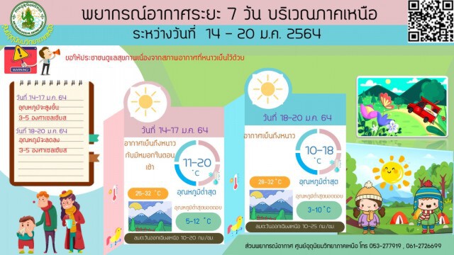 คนไทยเตรียมหนาวปากสั่น!! "พยากรณ์อากาศ' 7 วันข้างหน้า" เผยไทยมีอุณหภูมิเย็นลงฮวบ 6 องศาฯ