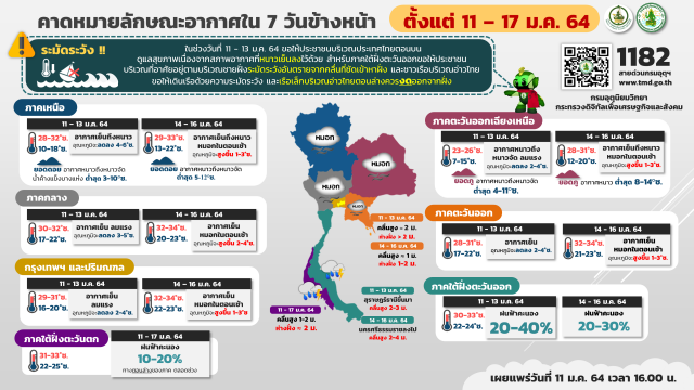 อากาศอุ่นขึ้น แต่ทั่วทุกภาคยังหนาว-มีหมอกในตอนเช้า กรุเทพฯอุณหภูมิต่ำสุด 16 องศา