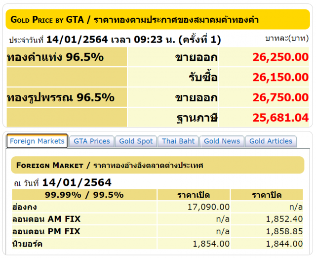 ราคาทองคำวันนี้ลดลง 100 บาท ทองรูปพรรณขายออก 26,750 บาท