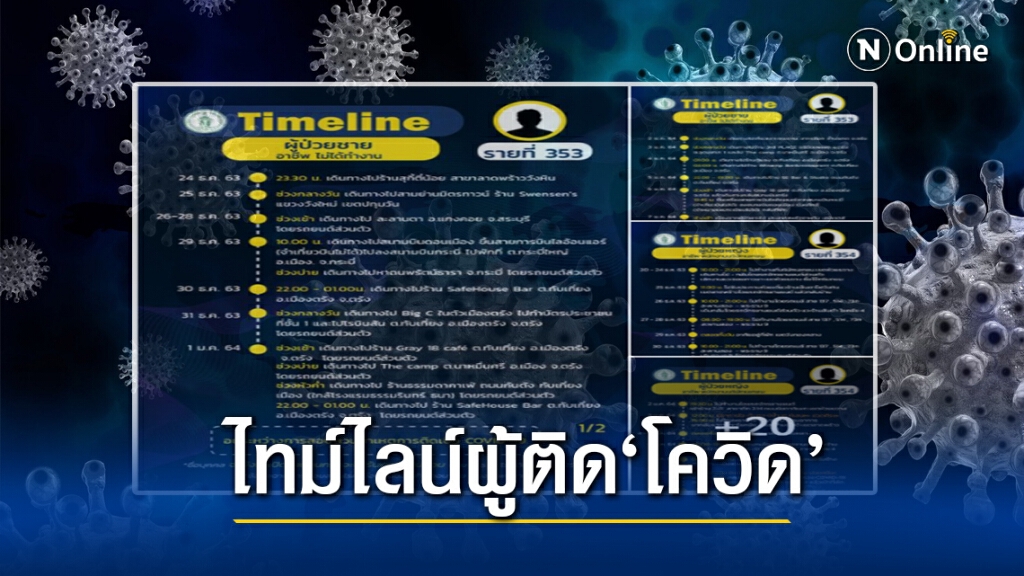 เช็กเลย!! กทม.เผยไทม์ไลน์"โควิด" 20 ราย ยังคงพบติดเชื้อเป็นกลุ่มก้อน