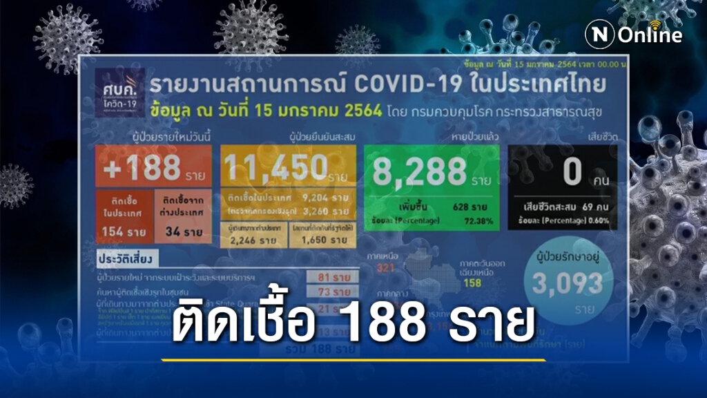 ศบค. เผยไทยติด"โควิด-19" เพิ่ม 188 ราย ทั่วโลกทะลุ 93 ล้านคน