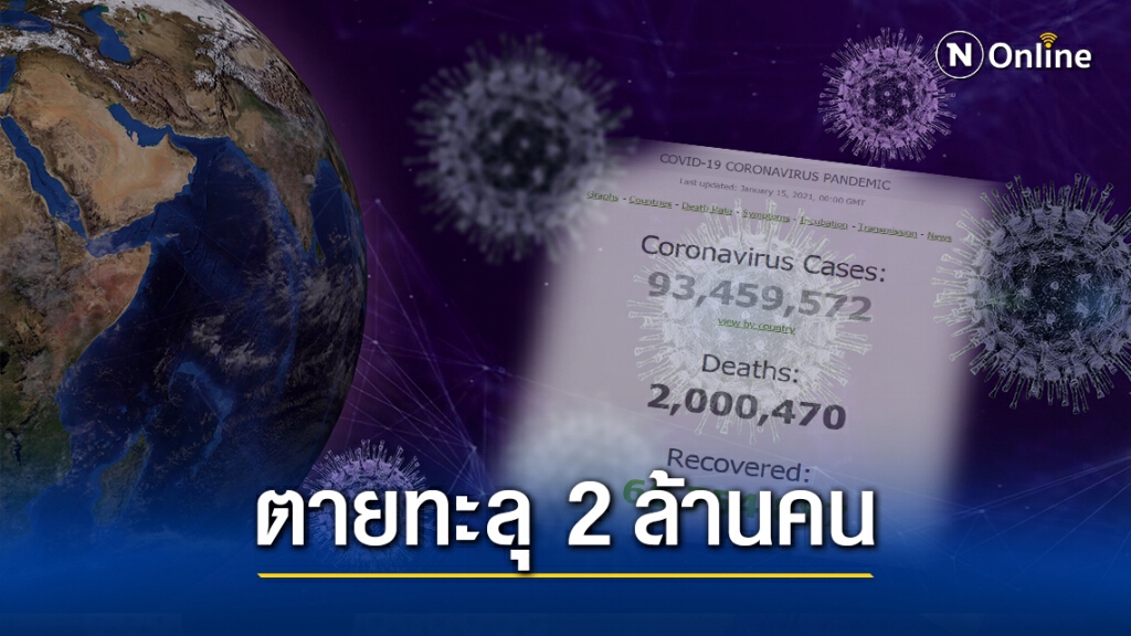 ทั่วโลกติด"โควิด"เพิ่ม 6.9 แสนราย เสียชีวิตทะลุ 2 ล้านคน!!