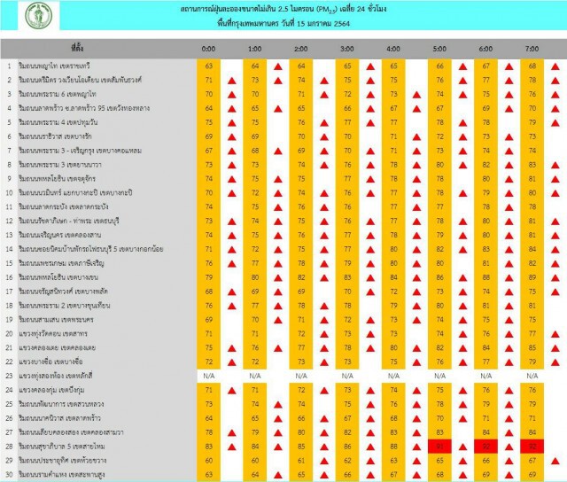 อันตราย!! เช้านี้ กรุงเทพฯ "PM2.5"พุ่งเกินมาตรฐาน 69 พื้นที่