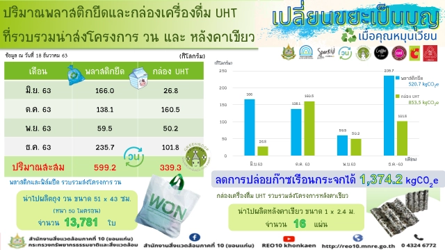 คนขอนแก่นใจแห่บริจาคถุงพลาสติก-กล่องนมเกือบพันกิโล
