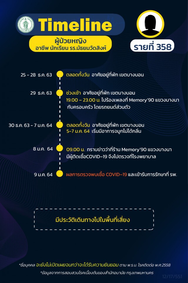 เช็กเลย!! กทม.เผยไทม์ไลน์"โควิด" 20 ราย ยังคงพบติดเชื้อเป็นกลุ่มก้อน