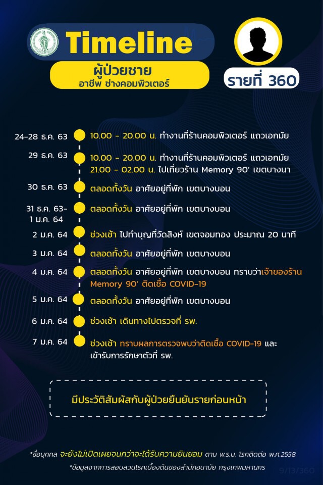 เช็กเลย!! กทม.เผยไทม์ไลน์"โควิด" 20 ราย ยังคงพบติดเชื้อเป็นกลุ่มก้อน