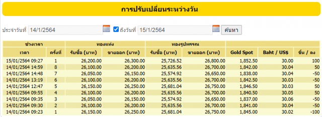 ราคาทองคำวันนี้ปรับขึ้น 100 บาท ทองรูปพรรณขายออก 26,800 บาท
