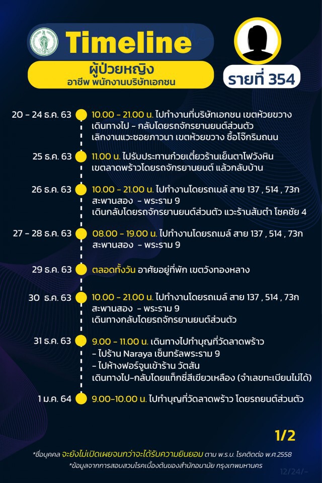 เช็กเลย!! กทม.เผยไทม์ไลน์"โควิด" 20 ราย ยังคงพบติดเชื้อเป็นกลุ่มก้อน