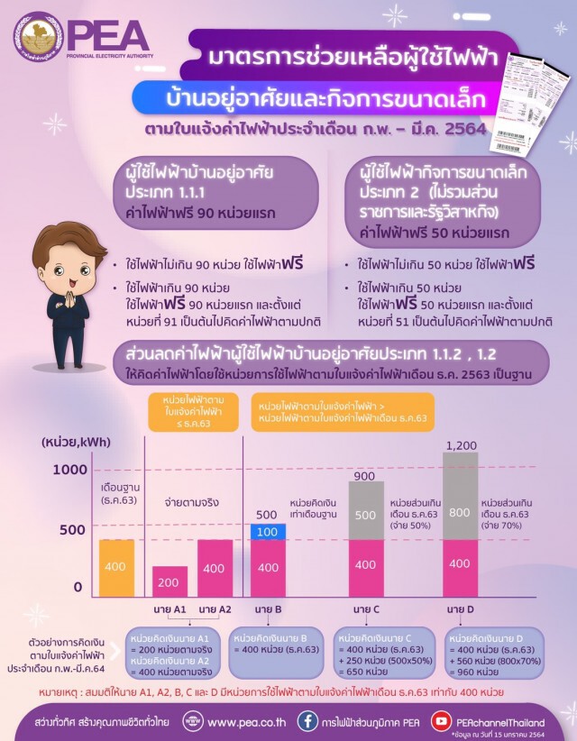 PEA ร่วมแถลงข่าวมาตรการช่วยเหลือผู้ใช้ไฟฟ้าที่ได้รับผลกระทบจากการระบาดของ COVID-19