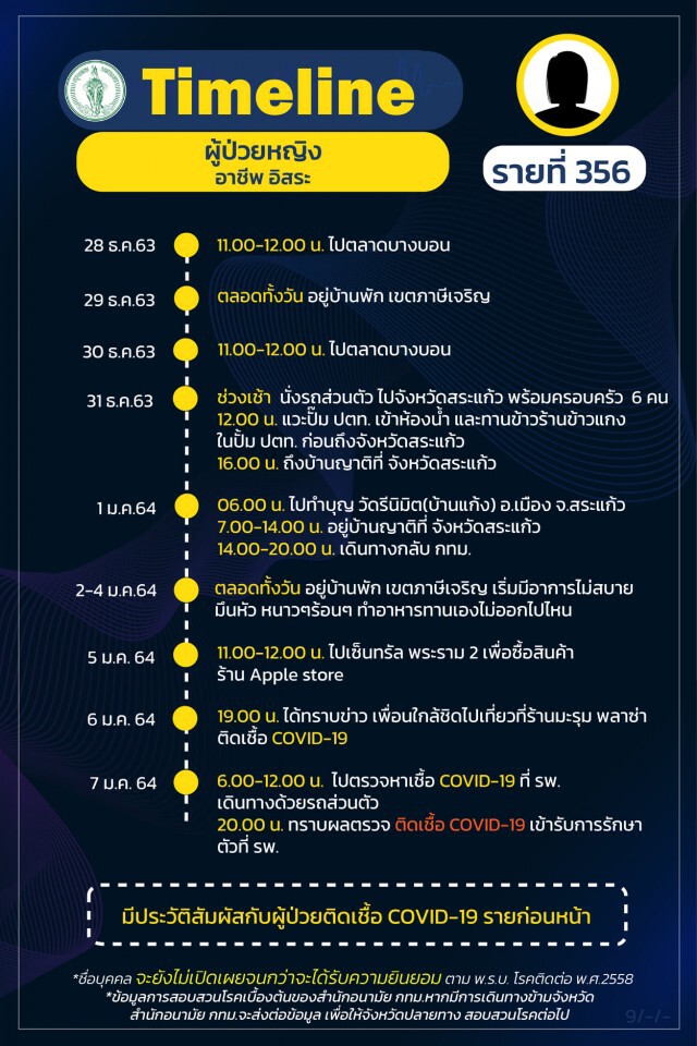 เช็กเลย!! กทม.เผยไทม์ไลน์"โควิด" 20 ราย ยังคงพบติดเชื้อเป็นกลุ่มก้อน