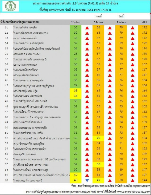 อันตราย!! เช้านี้ กรุงเทพฯ "PM2.5"พุ่งเกินมาตรฐาน 69 พื้นที่