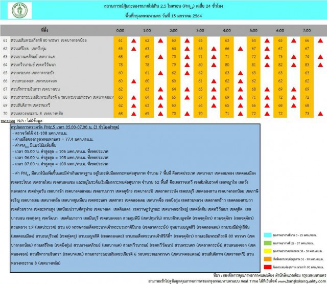 อันตราย!! เช้านี้ กรุงเทพฯ "PM2.5"พุ่งเกินมาตรฐาน 69 พื้นที่
