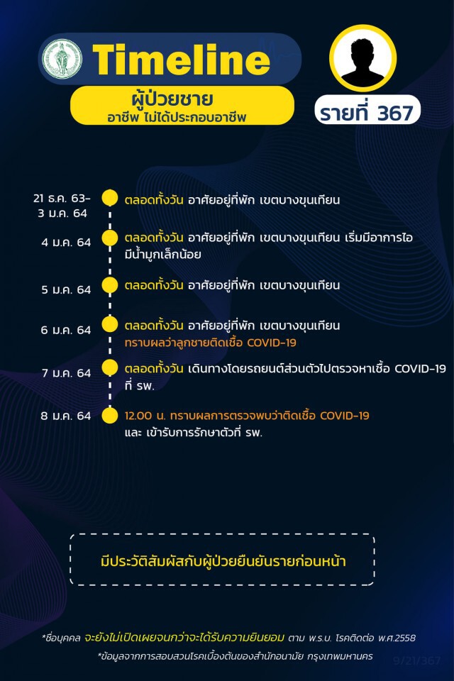 เช็กเลย!! กทม.เผยไทม์ไลน์"โควิด" 20 ราย ยังคงพบติดเชื้อเป็นกลุ่มก้อน