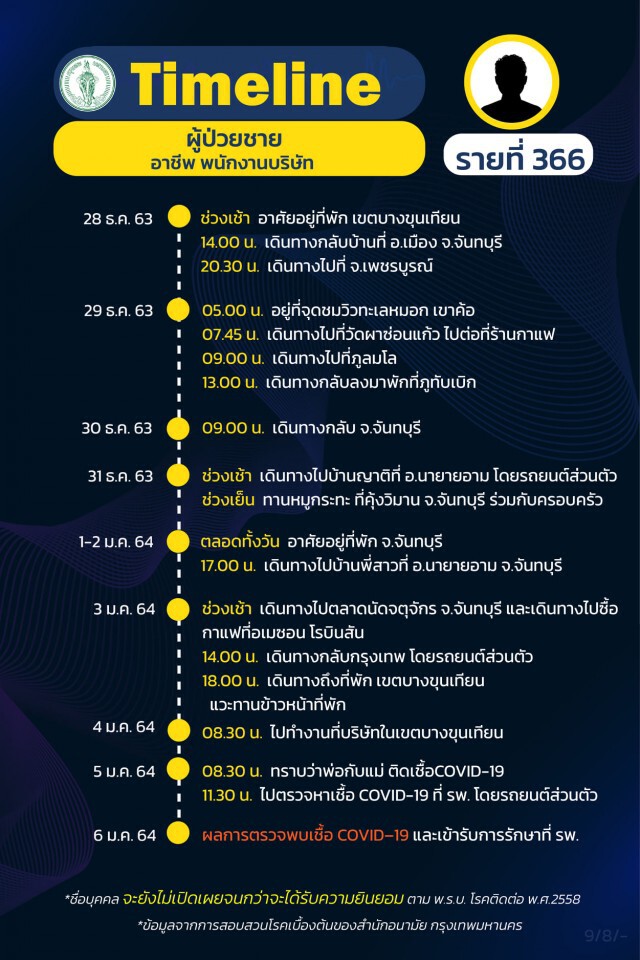 เช็กเลย!! กทม.เผยไทม์ไลน์"โควิด" 20 ราย ยังคงพบติดเชื้อเป็นกลุ่มก้อน