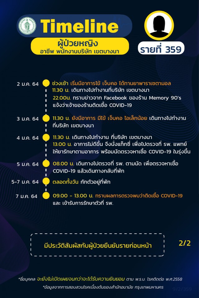 เช็กเลย!! กทม.เผยไทม์ไลน์"โควิด" 20 ราย ยังคงพบติดเชื้อเป็นกลุ่มก้อน