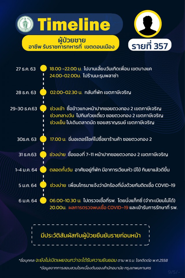 เช็กเลย!! กทม.เผยไทม์ไลน์"โควิด" 20 ราย ยังคงพบติดเชื้อเป็นกลุ่มก้อน