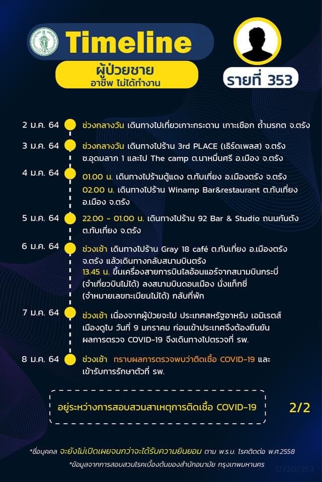 เปิดไทม์ไลน์ หนุ่มติดโควิด เที่ยวเพียบ กรุงเทพฯ-สระบุรี-กระบี่-ตรัง ไปคาเฟ่ ร้านเหล้า