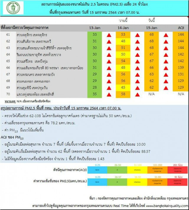 อันตราย!! เช้านี้ กรุงเทพฯ "PM2.5"พุ่งเกินมาตรฐาน 69 พื้นที่