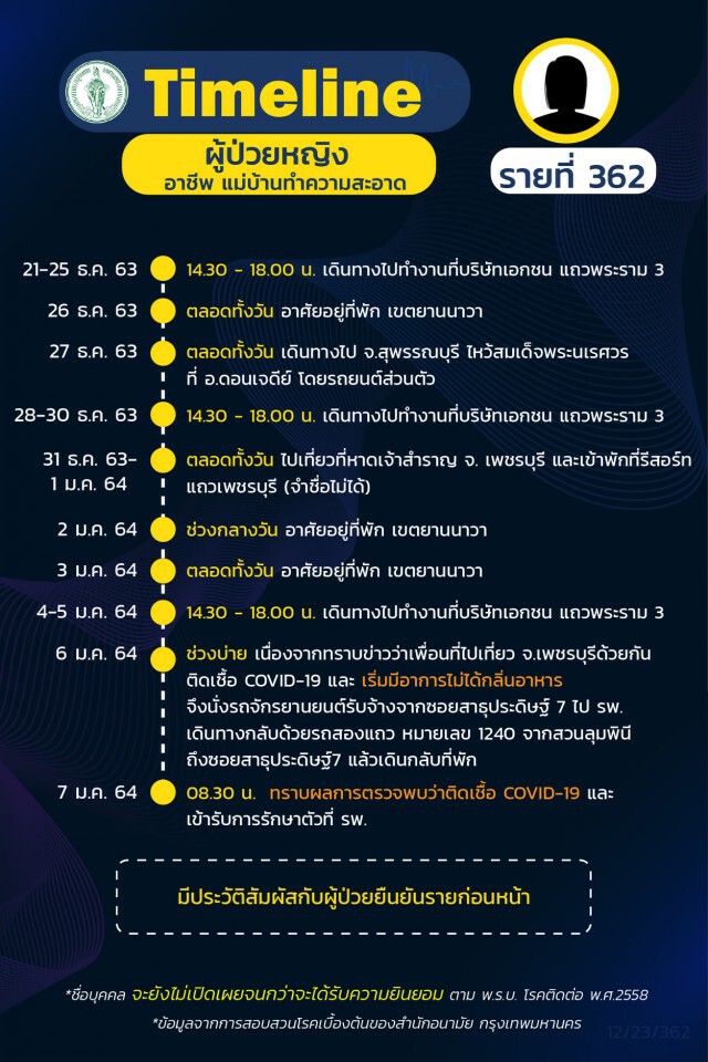 เช็กเลย!! กทม.เผยไทม์ไลน์"โควิด" 20 ราย ยังคงพบติดเชื้อเป็นกลุ่มก้อน