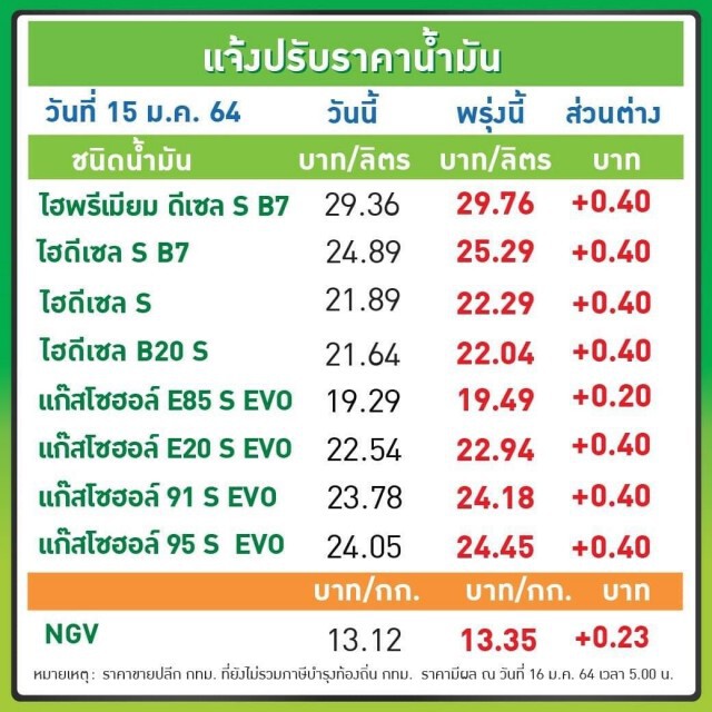 รีบเติม! พรุ่งนี้ (16 ม.ค. 64) ปรับขึ้นราคาน้ำมันทุกชนิด