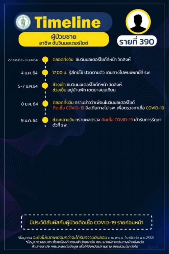 เปิดไทม์ไลน์หนุ่มวิน จยย. พบรับส่งผู้โดยสารเกือบทุกวัน ก่อนตรวจเจอเชื้อโควิด