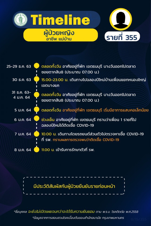 เช็กเลย!! กทม.เผยไทม์ไลน์"โควิด" 20 ราย ยังคงพบติดเชื้อเป็นกลุ่มก้อน