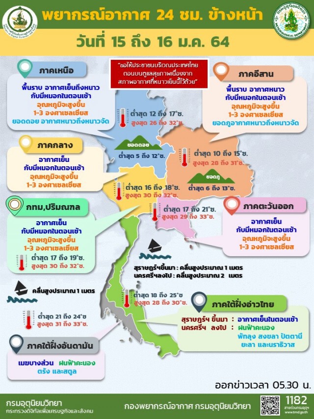 อุณหภูมิสูงขึ้น แต่ภาคเหนือ-อีสานอากาศยังหนาว กรุงเทพฯต่ำสุด 17 องศา