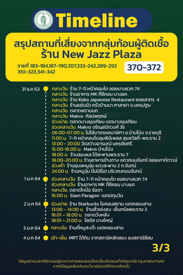 เช็กเลย!! กทม.เผยไทม์ไลน์"โควิด" 20 ราย ยังคงพบติดเชื้อเป็นกลุ่มก้อน