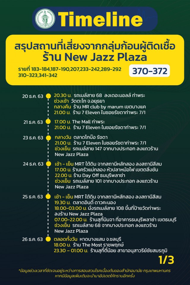 เช็กเลย!! กทม.เผยไทม์ไลน์"โควิด" 20 ราย ยังคงพบติดเชื้อเป็นกลุ่มก้อน