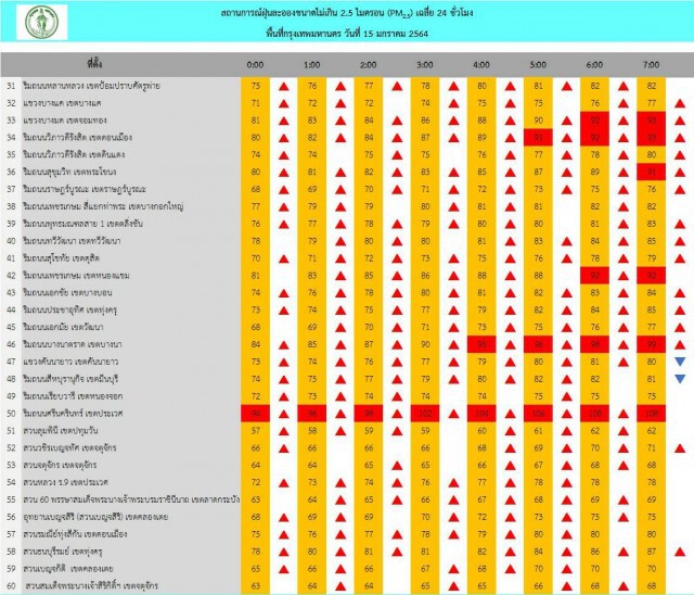 อันตราย!! เช้านี้ กรุงเทพฯ "PM2.5"พุ่งเกินมาตรฐาน 69 พื้นที่