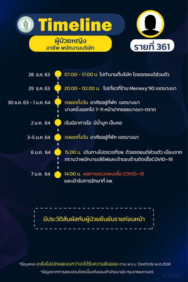 เช็กเลย!! กทม.เผยไทม์ไลน์"โควิด" 20 ราย ยังคงพบติดเชื้อเป็นกลุ่มก้อน