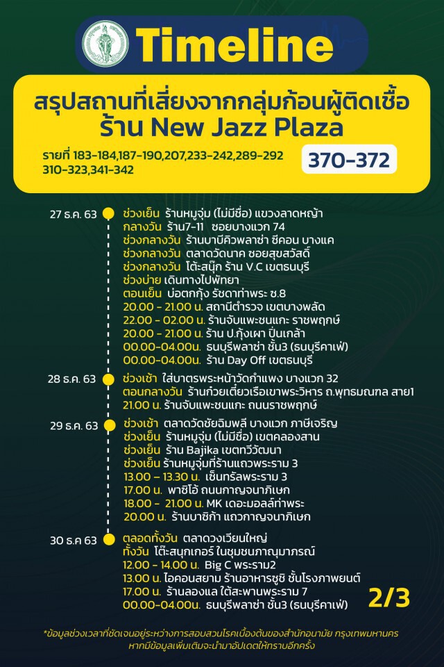 เช็กเลย!! กทม.เผยไทม์ไลน์"โควิด" 20 ราย ยังคงพบติดเชื้อเป็นกลุ่มก้อน