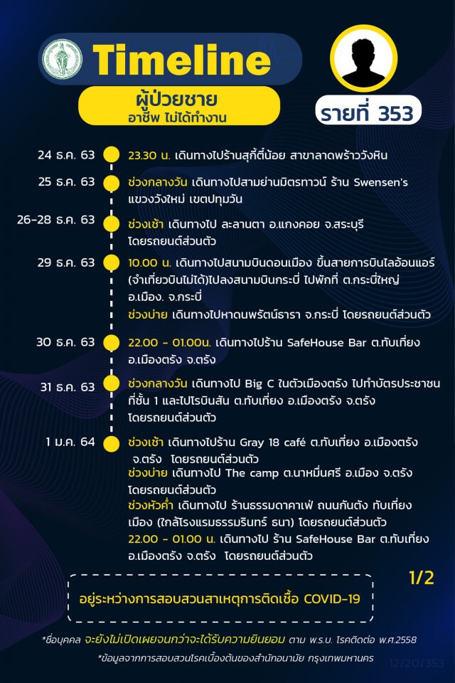 เช็กเลย!! กทม.เผยไทม์ไลน์"โควิด" 20 ราย ยังคงพบติดเชื้อเป็นกลุ่มก้อน