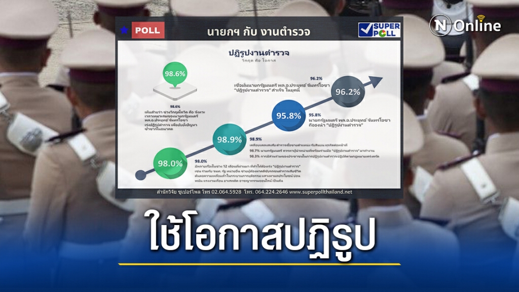 โพลจี้ "บิ๊กตู่" ใช้วิกฤตโควิดปฏิรูปตำรวจครั้งใหญ่ โพลจี้ "บิ๊กตู่" ใช้วิกฤตโควิดปฏิรูปตำรวจครั้งใหญ่