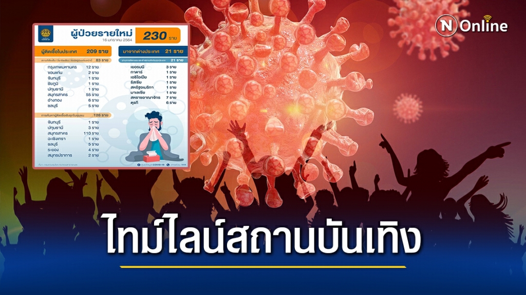 กทม.ติด'โควิด'เพิ่ม 12 ราย ยอดสะสม 565 เผยส่วนใหญ่เชื่อมโยงสถานบันเทิง