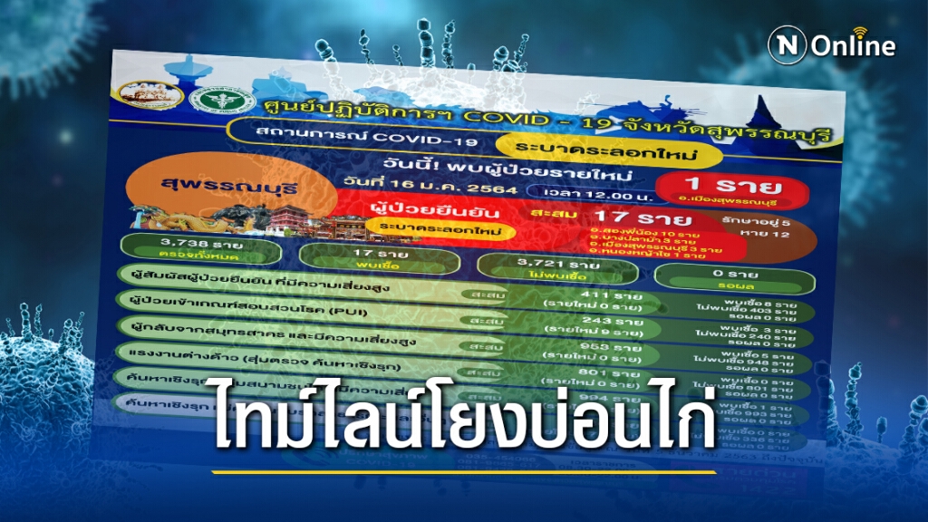 สุพรรณบุรี ติด"โควิด"รายที่ 17 เผยไทม์ไลน์เชื่อมโยงบ่อนไก่อ่างทอง