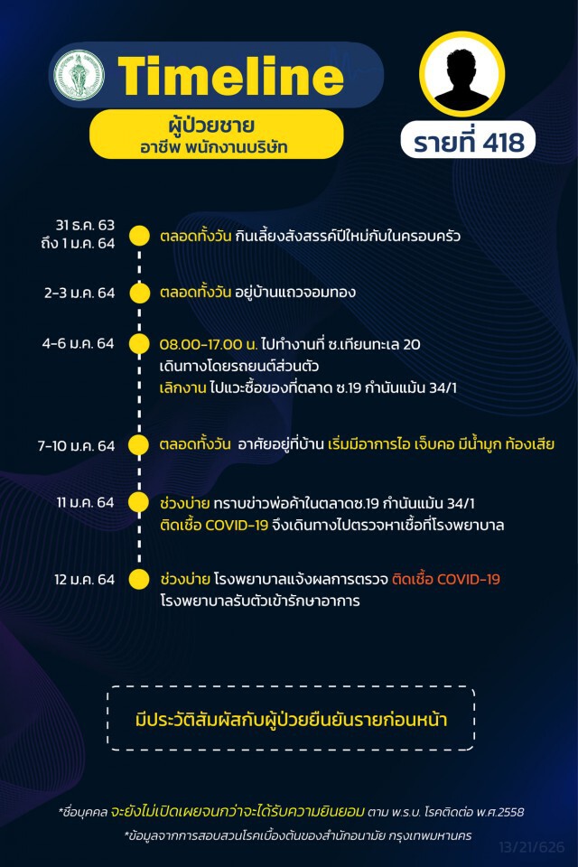 เช็กเลย!! กทม.เผยไทม์ไลน์"โควิด" 19 ราย ส่วนใหญ่เป็นพนักงานบริษัท