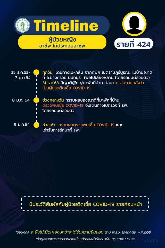 เช็กเลย!! กทม.เผยไทม์ไลน์"โควิด" 19 ราย ส่วนใหญ่เป็นพนักงานบริษัท