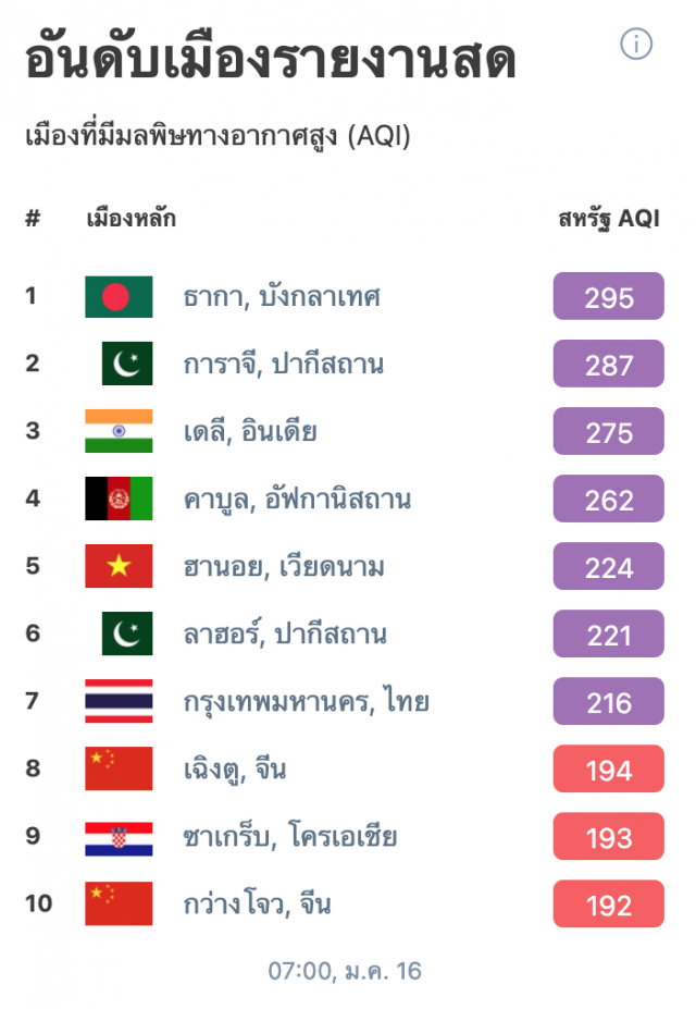 โซเชียล แห่ติด #ฝุ่นกรุงเทพ หลัง 'ค่าฝุ่นละออง PM2.5' สูง กระทบต่อสุขภาพอย่างรุนแรง