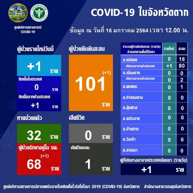 "เมียวดี"ต่ออายุเคอร์ฟิว-วันเดียวติดโควิด 22 ราย
