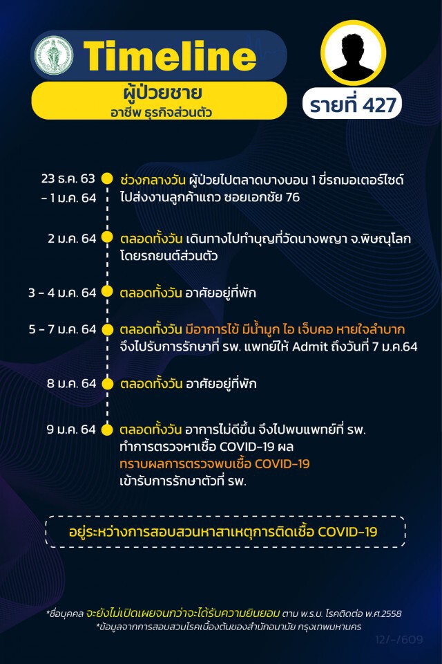 เช็กเลย!! กทม.เผยไทม์ไลน์"โควิด" 19 ราย ส่วนใหญ่เป็นพนักงานบริษัท