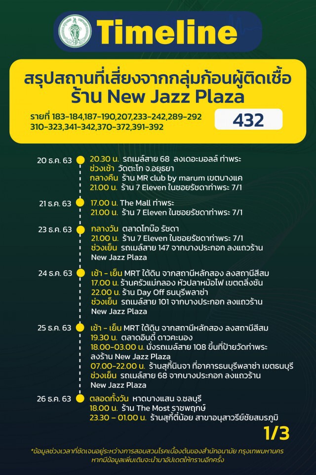 เช็กเลย!! กทม.เผยไทม์ไลน์"โควิด" 19 ราย ส่วนใหญ่เป็นพนักงานบริษัท