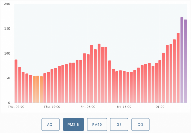 โซเชียล แห่ติด #ฝุ่นกรุงเทพ หลัง 'ค่าฝุ่นละออง PM2.5' สูง กระทบต่อสุขภาพอย่างรุนแรง