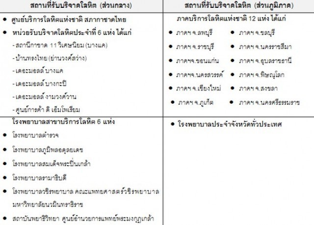 แจ้งด่วน!! คนไทยใจบุญ บริจาคโลหิตแน่น "กาชาด"ขอทยอยมาวันอื่น เพื่อรักษาระยะห่างทางสังคม