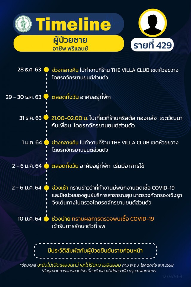 เช็กเลย!! กทม.เผยไทม์ไลน์"โควิด" 19 ราย ส่วนใหญ่เป็นพนักงานบริษัท
